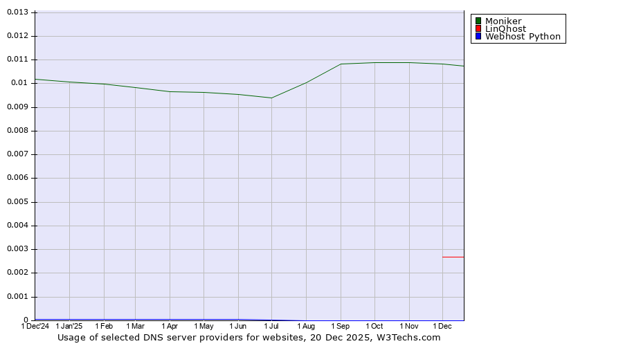 Historical trends in the usage of Moniker vs. LinQhost vs. Webhost Python