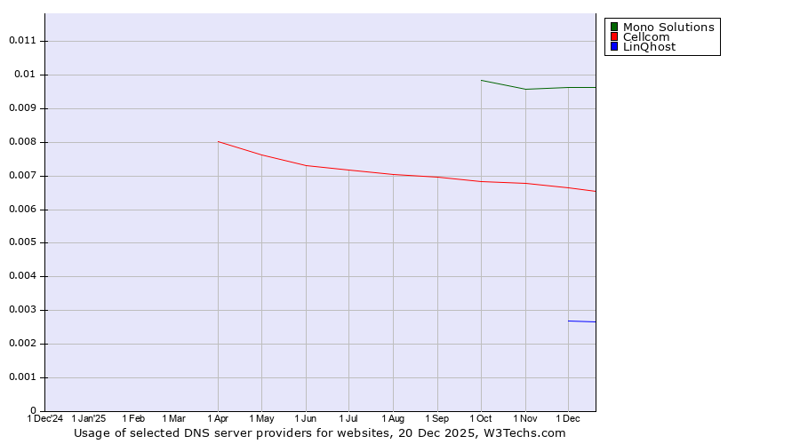 Historical trends in the usage of Mono Solutions vs. Cellcom vs. LinQhost