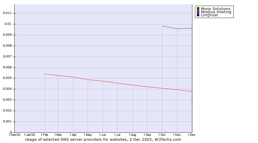 Historical trends in the usage of Mono Solutions vs. Nimbus Hosting vs. LinQhost