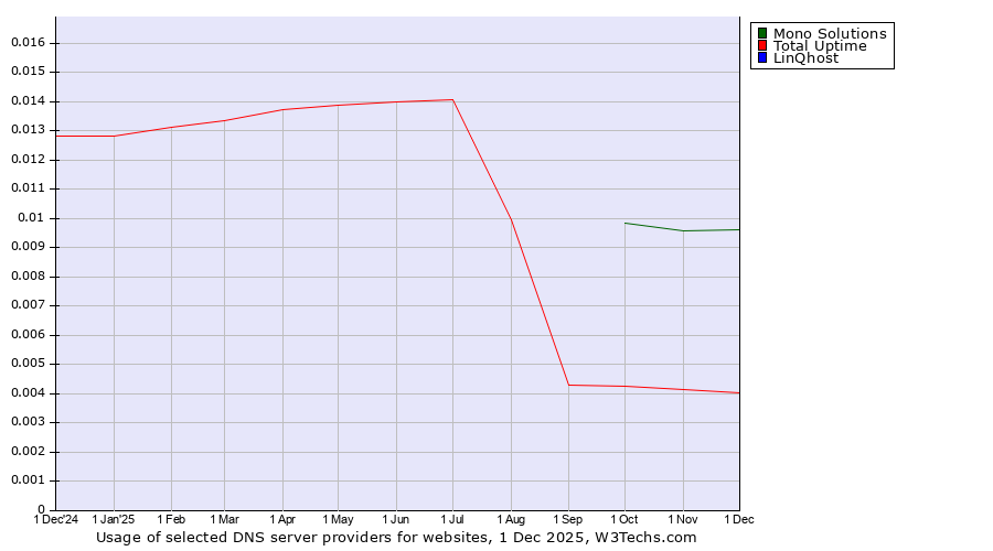 Historical trends in the usage of Mono Solutions vs. Total Uptime vs. LinQhost