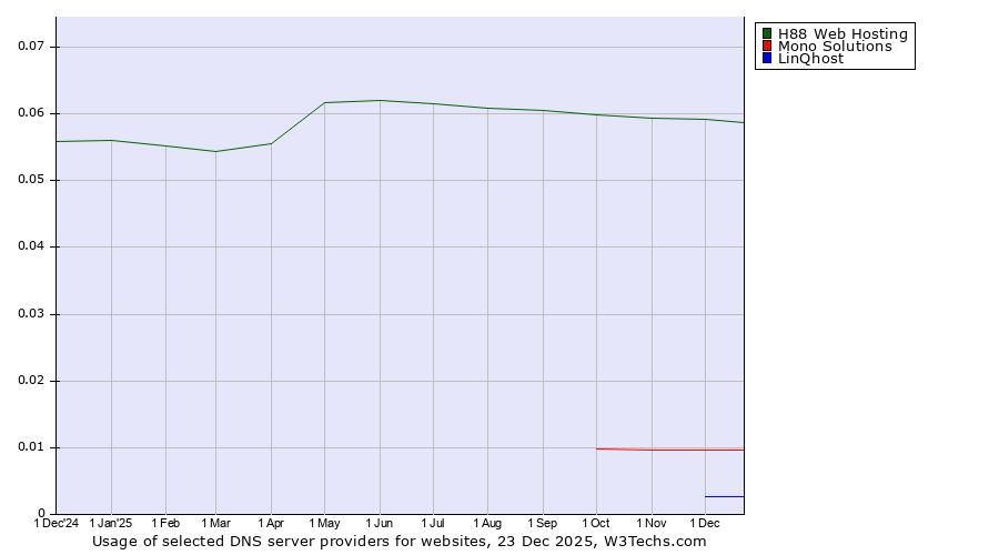 Historical trends in the usage of H88 Web Hosting vs. Mono Solutions vs. LinQhost
