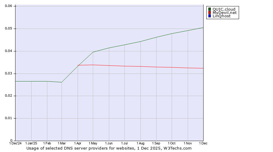 Historical trends in the usage of QUIC.cloud vs. MyDevil.net vs. LinQhost