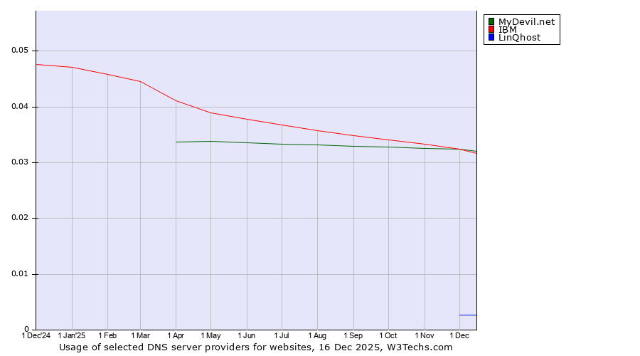 Historical trends in the usage of MyDevil.net vs. IBM vs. LinQhost