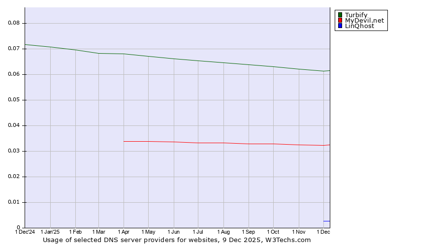 Historical trends in the usage of Turbify vs. MyDevil.net vs. LinQhost