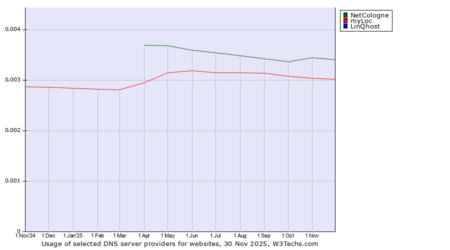 Historical trends in the usage of NetCologne vs. myLoc vs. LinQhost