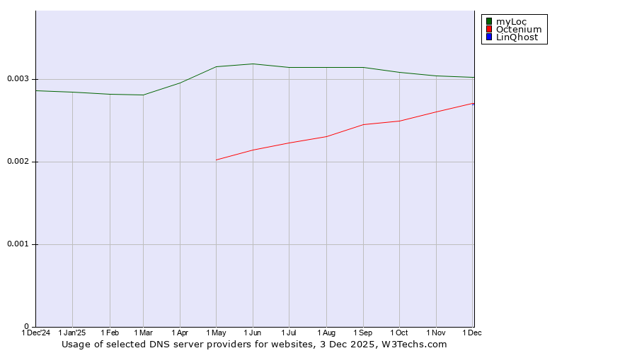Historical trends in the usage of myLoc vs. Octenium vs. LinQhost