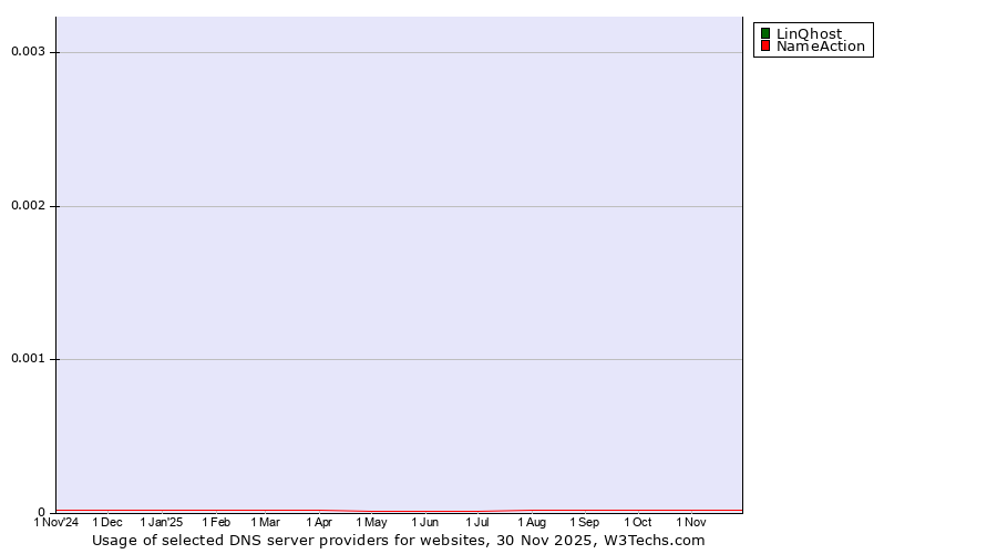 Historical trends in the usage of LinQhost vs. NameAction