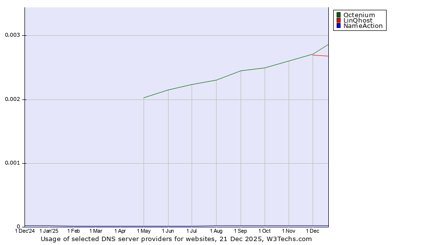 Historical trends in the usage of Octenium vs. LinQhost vs. NameAction