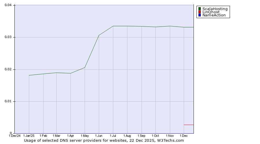 Historical trends in the usage of ScalaHosting vs. LinQhost vs. NameAction