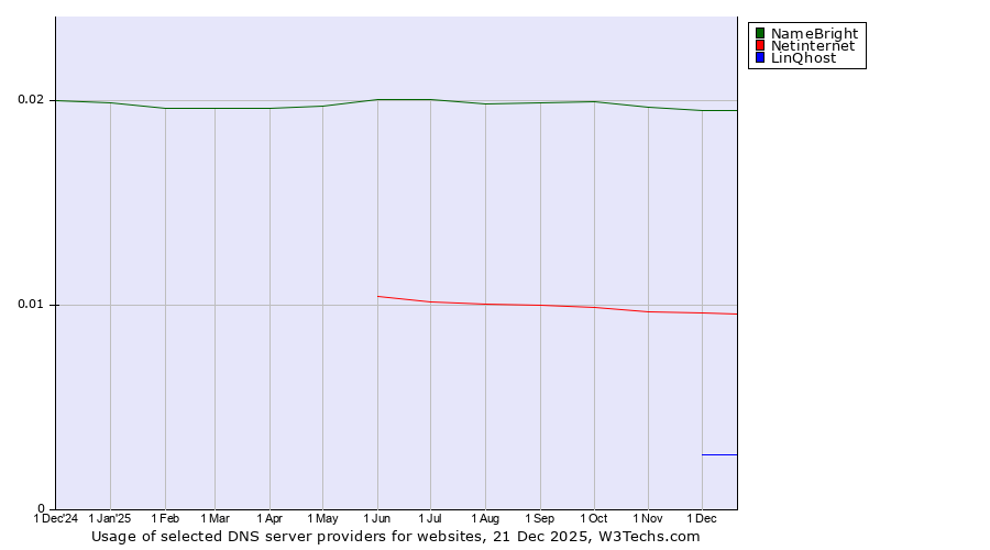 Historical trends in the usage of NameBright vs. Netinternet vs. LinQhost