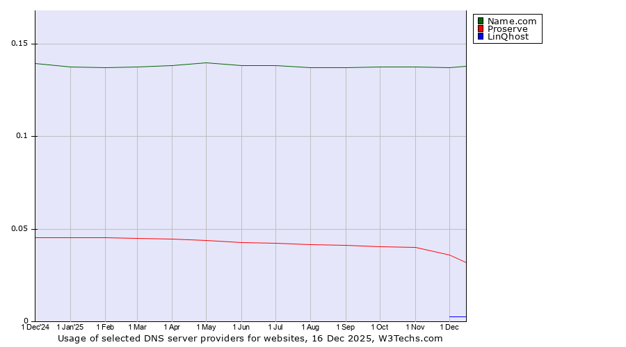 Historical trends in the usage of Name.com vs. Proserve vs. LinQhost