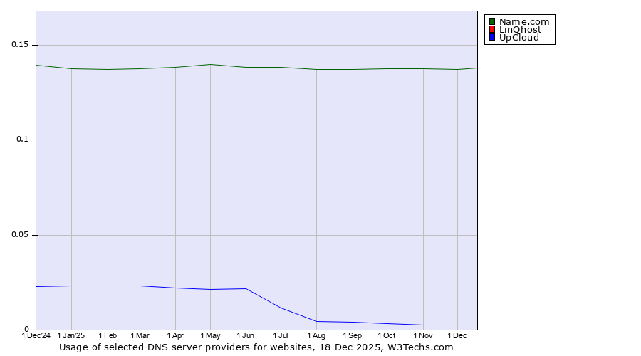 Historical trends in the usage of Name.com vs. LinQhost vs. UpCloud