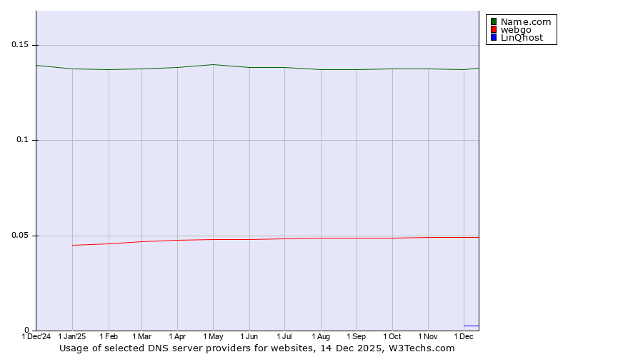 Historical trends in the usage of Name.com vs. webgo vs. LinQhost