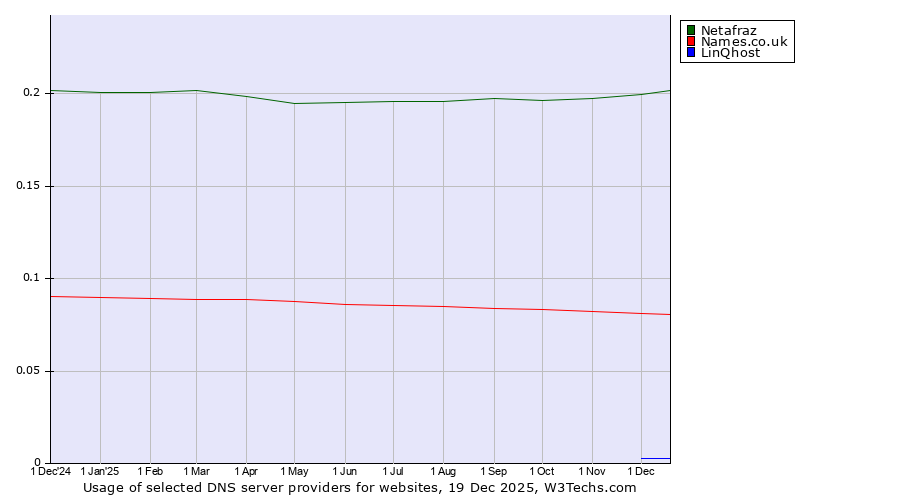 Historical trends in the usage of Netafraz vs. Names.co.uk vs. LinQhost