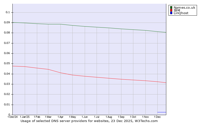 Historical trends in the usage of Names.co.uk vs. IBM vs. LinQhost