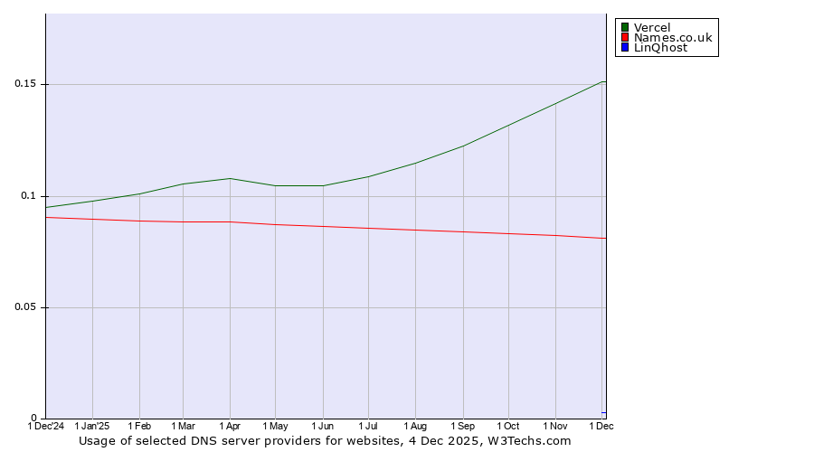 Historical trends in the usage of Vercel vs. Names.co.uk vs. LinQhost