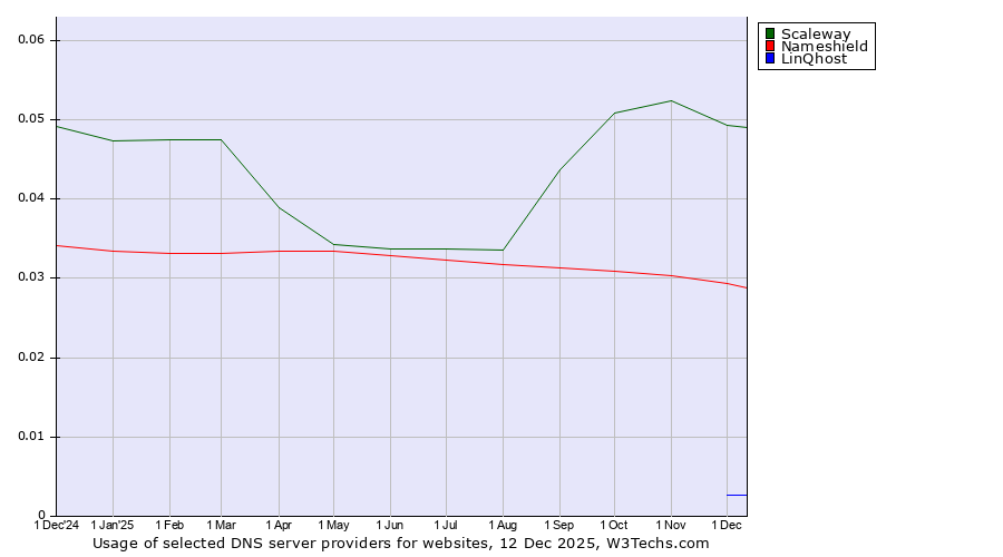 Historical trends in the usage of Scaleway vs. Nameshield vs. LinQhost