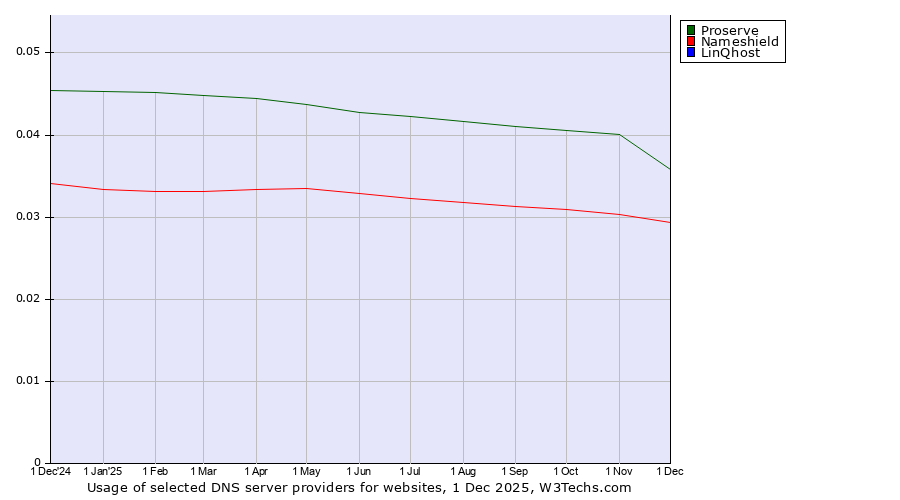 Historical trends in the usage of Proserve vs. Nameshield vs. LinQhost