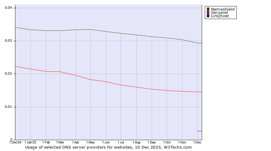 Historical trends in the usage of Nameshield vs. Serverel vs. LinQhost