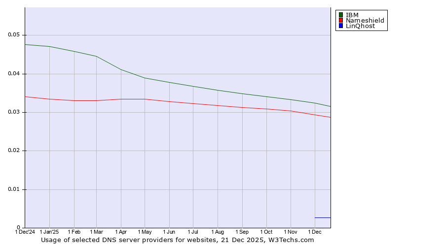 Historical trends in the usage of IBM vs. Nameshield vs. LinQhost