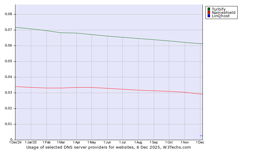 Historical trends in the usage of Turbify vs. Nameshield vs. LinQhost