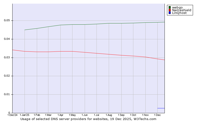 Historical trends in the usage of webgo vs. Nameshield vs. LinQhost