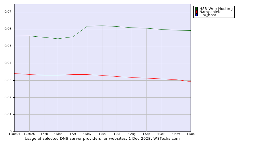 Historical trends in the usage of H88 Web Hosting vs. Nameshield vs. LinQhost