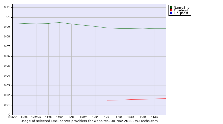 Historical trends in the usage of NameSilo vs. Truehost vs. LinQhost