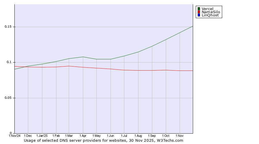 Historical trends in the usage of Vercel vs. NameSilo vs. LinQhost