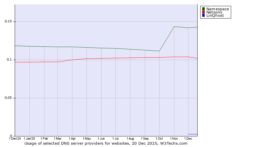 Historical trends in the usage of Namespace vs. Netsons vs. LinQhost