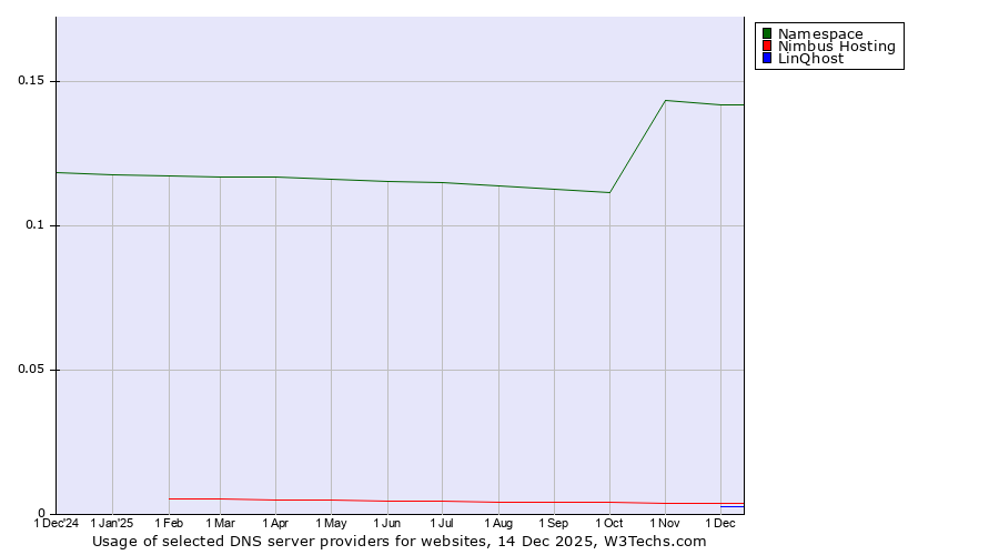 Historical trends in the usage of Namespace vs. Nimbus Hosting vs. LinQhost