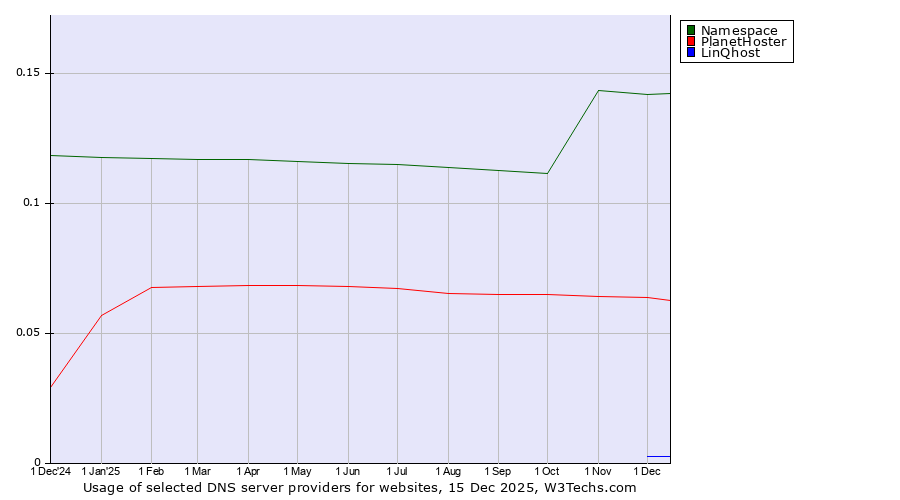Historical trends in the usage of Namespace vs. PlanetHoster vs. LinQhost