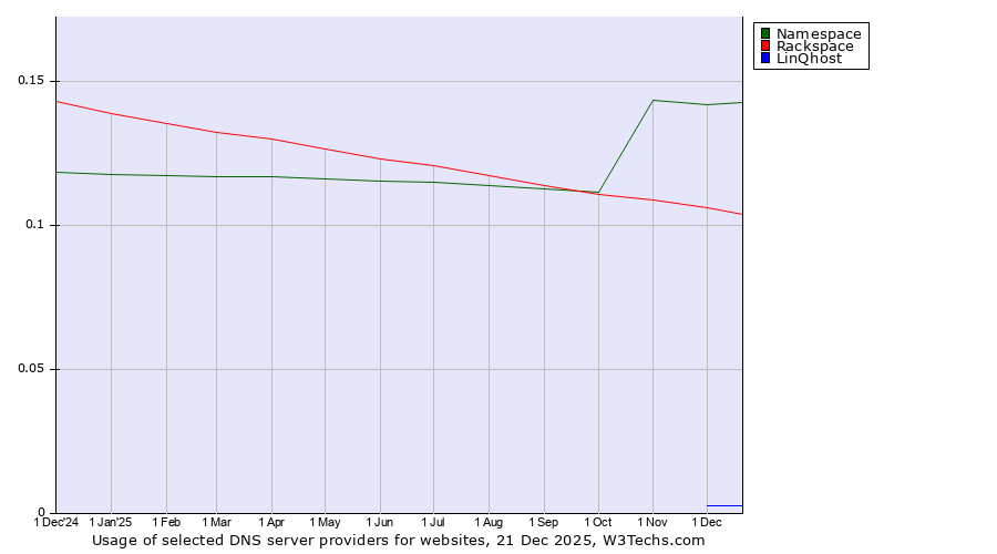 Historical trends in the usage of Namespace vs. Rackspace vs. LinQhost