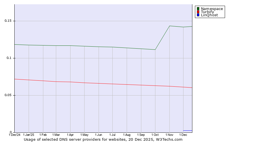 Historical trends in the usage of Namespace vs. Turbify vs. LinQhost