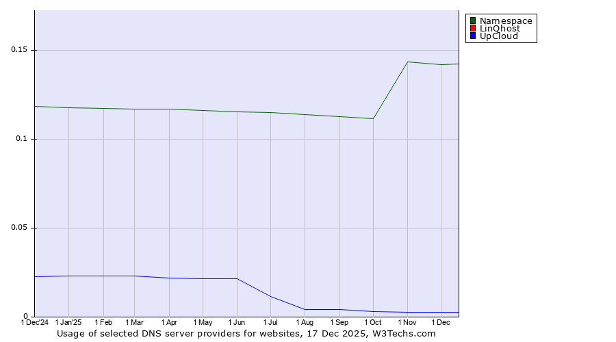 Historical trends in the usage of Namespace vs. LinQhost vs. UpCloud
