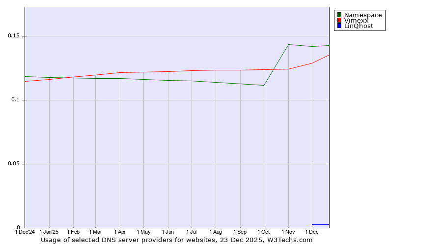 Historical trends in the usage of Namespace vs. Vimexx vs. LinQhost