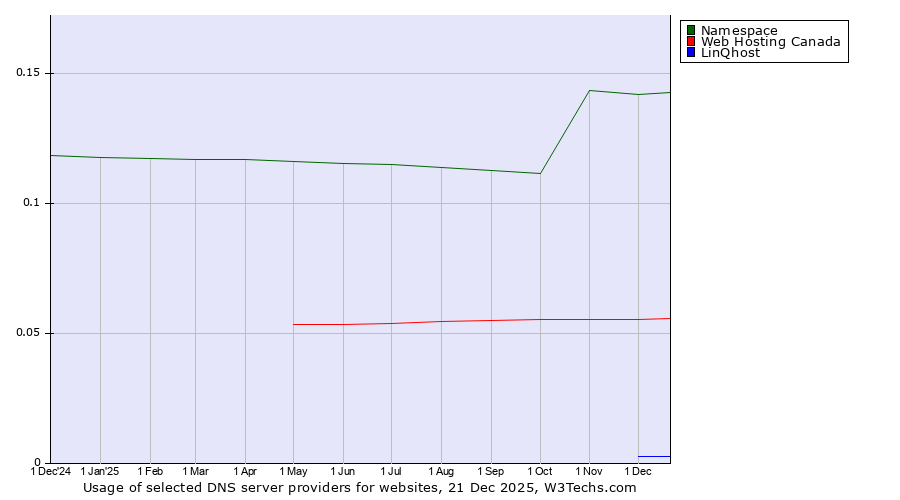 Historical trends in the usage of Namespace vs. Web Hosting Canada vs. LinQhost