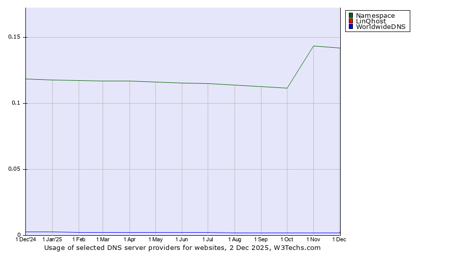 Historical trends in the usage of Namespace vs. LinQhost vs. WorldwideDNS