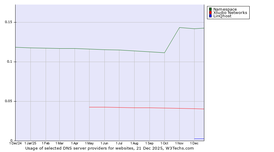 Historical trends in the usage of Namespace vs. Xtudio Networks vs. LinQhost