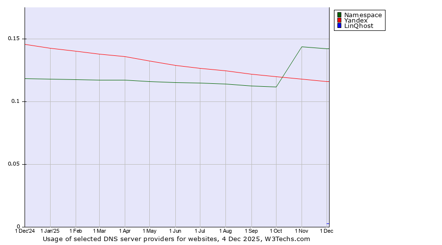 Historical trends in the usage of Namespace vs. Yandex vs. LinQhost