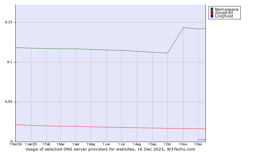 Historical trends in the usage of Namespace vs. ZoneEdit vs. LinQhost
