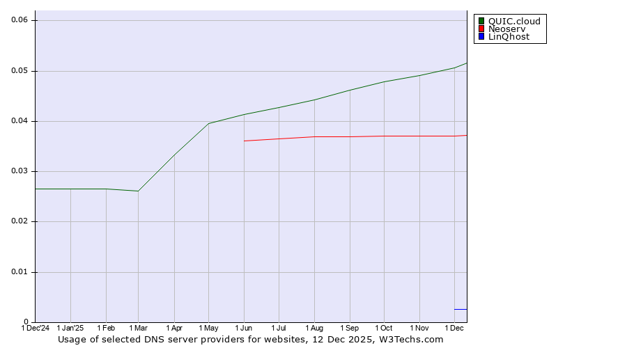 Historical trends in the usage of QUIC.cloud vs. Neoserv vs. LinQhost