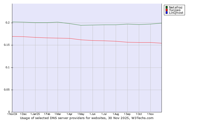 Historical trends in the usage of Netafraz vs. Tucows vs. LinQhost