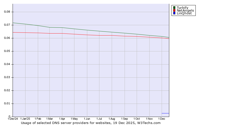 Historical trends in the usage of Turbify vs. NetAngels vs. LinQhost