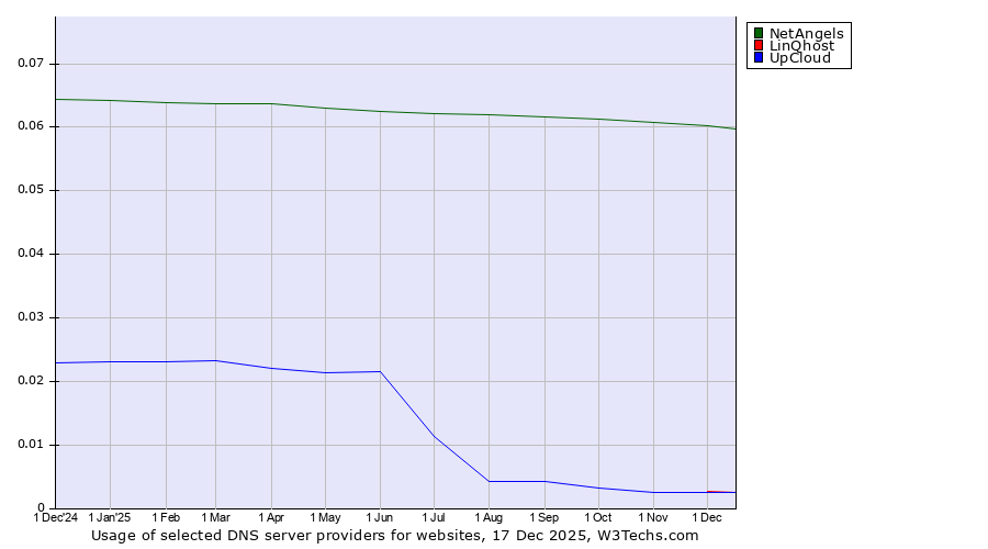 Historical trends in the usage of NetAngels vs. LinQhost vs. UpCloud