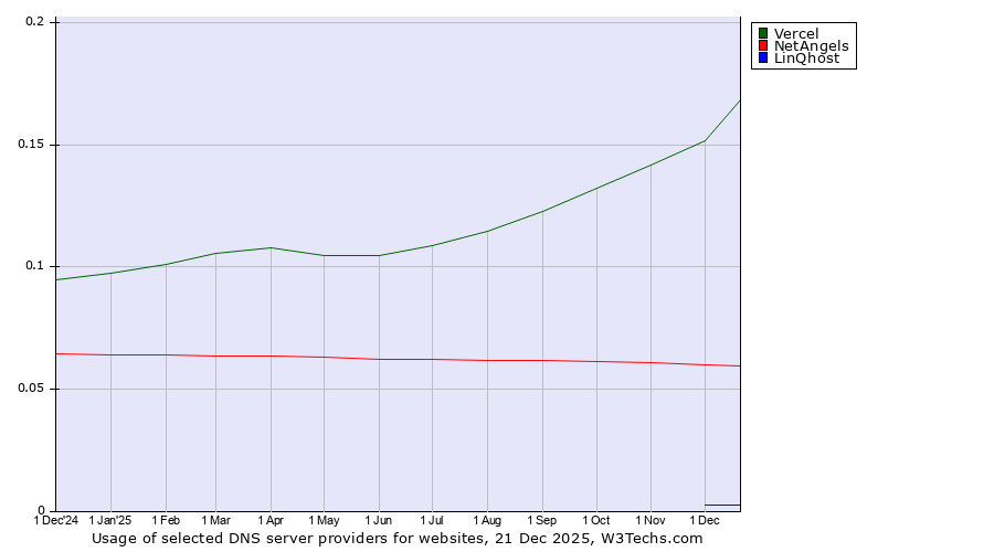 Historical trends in the usage of Vercel vs. NetAngels vs. LinQhost