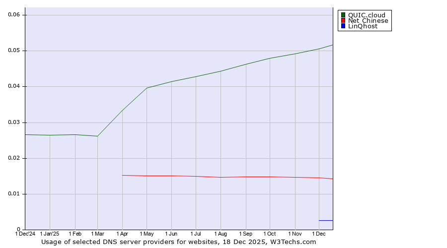 Historical trends in the usage of QUIC.cloud vs. Net Chinese vs. LinQhost