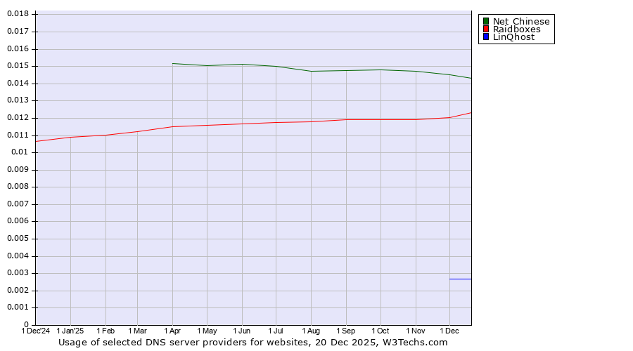 Historical trends in the usage of Net Chinese vs. Raidboxes vs. LinQhost