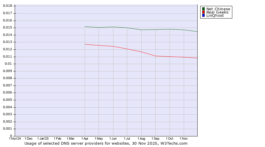 Historical trends in the usage of Net Chinese vs. Real Geeks vs. LinQhost