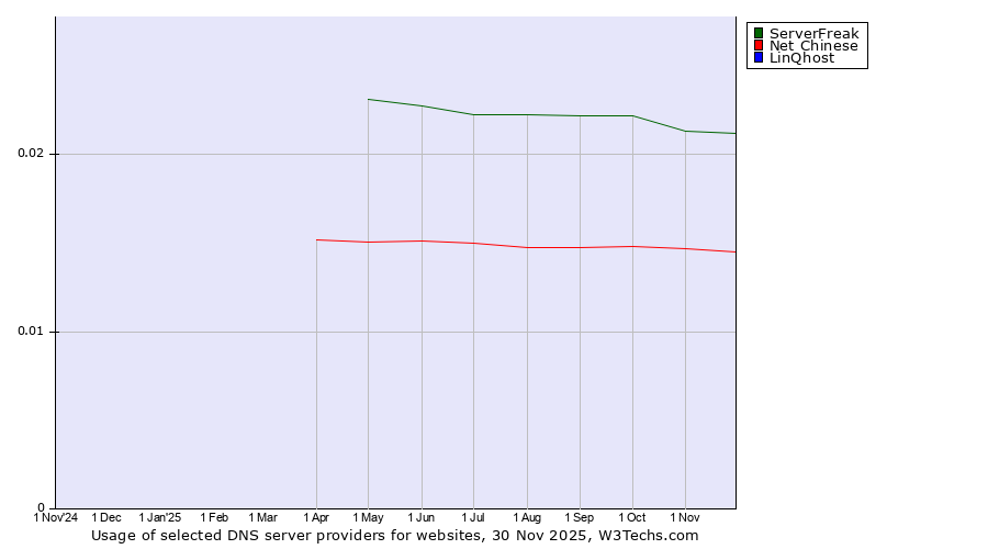 Historical trends in the usage of ServerFreak vs. Net Chinese vs. LinQhost